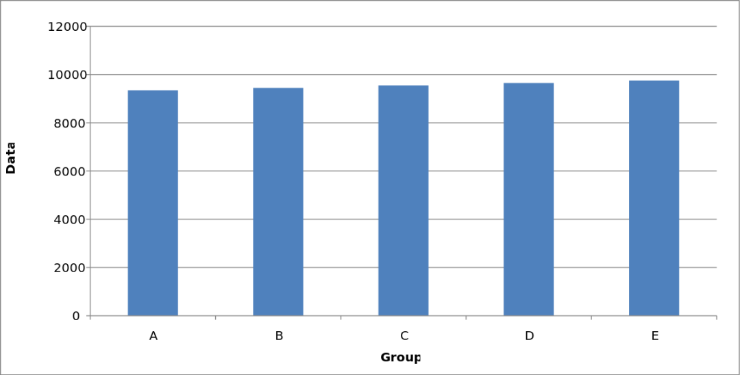 A bar graph, see below for data.